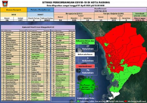 Masyarakat Mulai Mengabaikan Prokes, Kasus Positif Covid-19 di Padang Meningkat